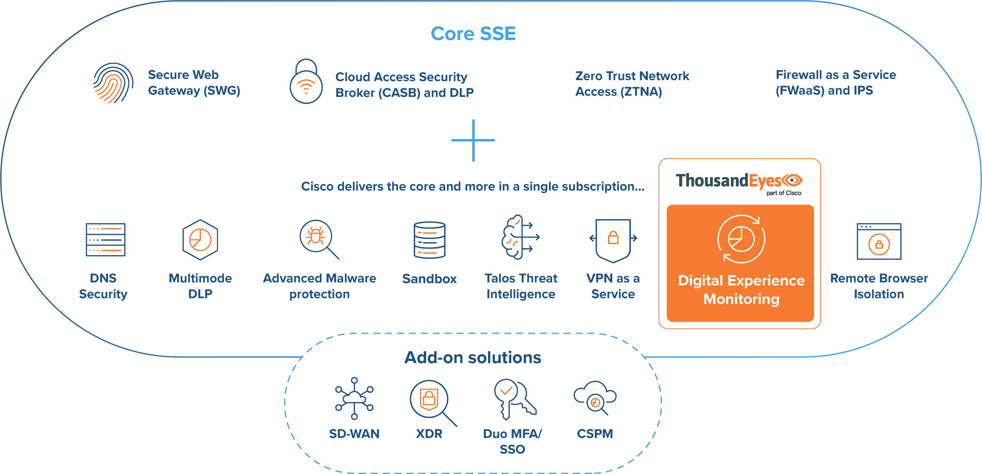 Comprehensive security suite of Cisco Secure Edge